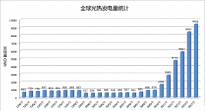 全球光熱發(fā)電量統(tǒng)計(jì) 25年間實(shí)現(xiàn)增幅1320%